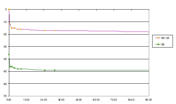 Sag after 96 hours