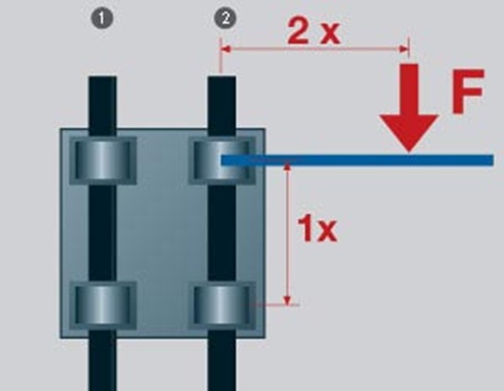 drylin® R design tips